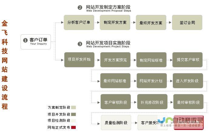 网站建设流程：从构思到上线的全方位指导